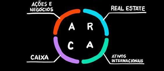O Método ARCA, Thiago Nigro (Grupo Primo)