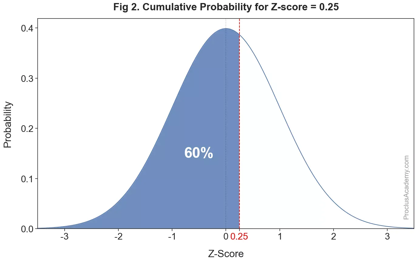 Figure shows normal distribution curve with the area shaded for zscore <= 0.25. That's about 60% of the area under the curve. Hence the cumulative probability for z-score of 0.25 is about 0.60.