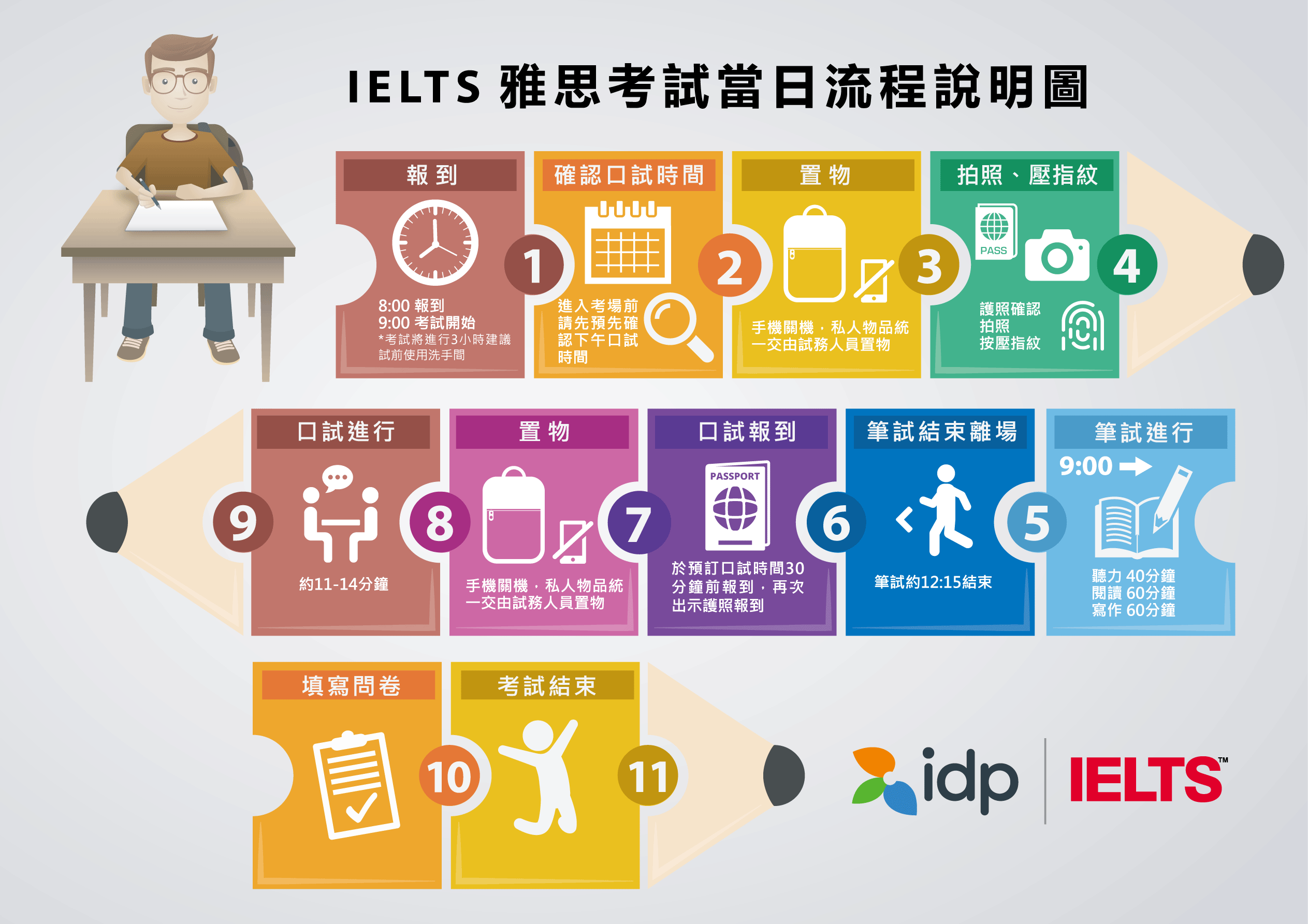 英文苦手也行：三個月雅思6.5