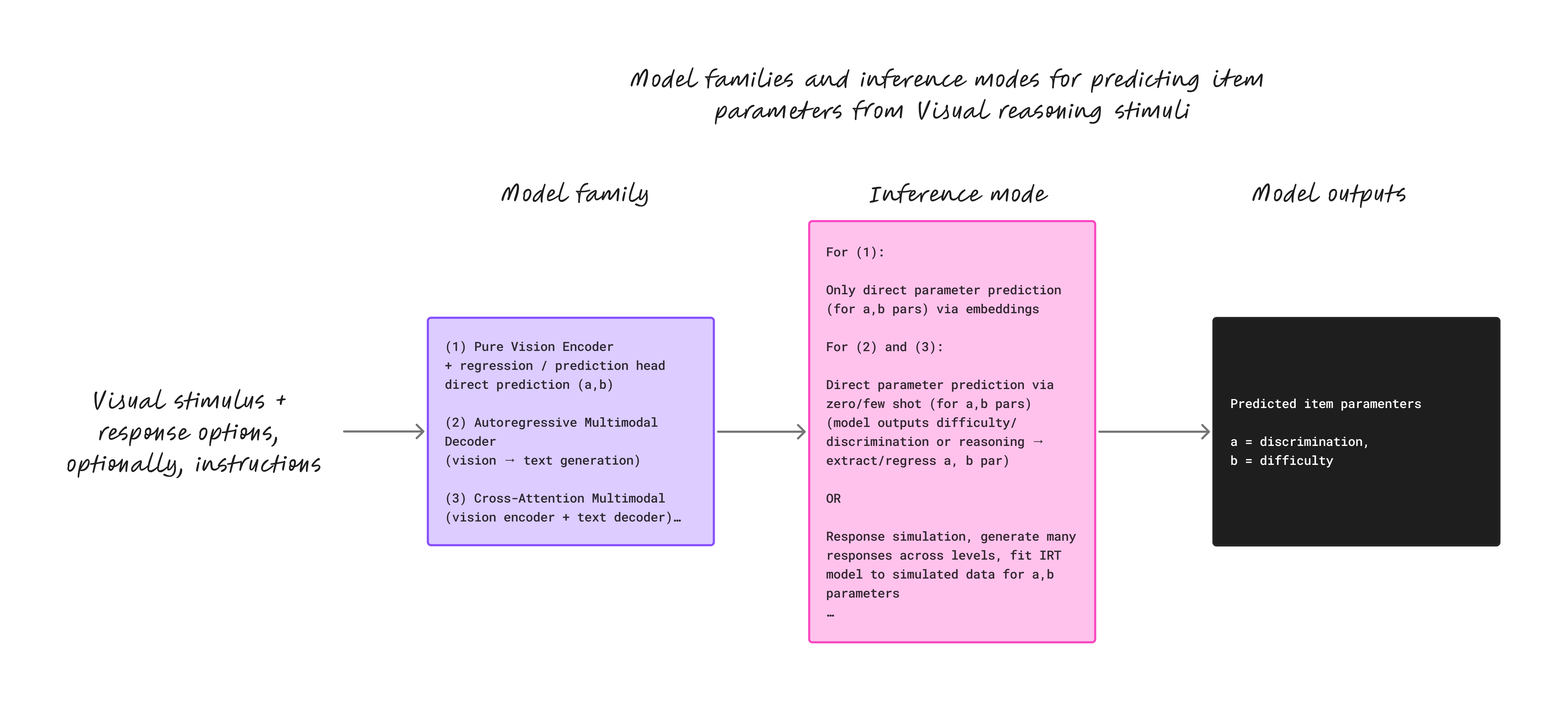Multimodal LLMs for Visual Reasoning Item Parameter Prediction ...